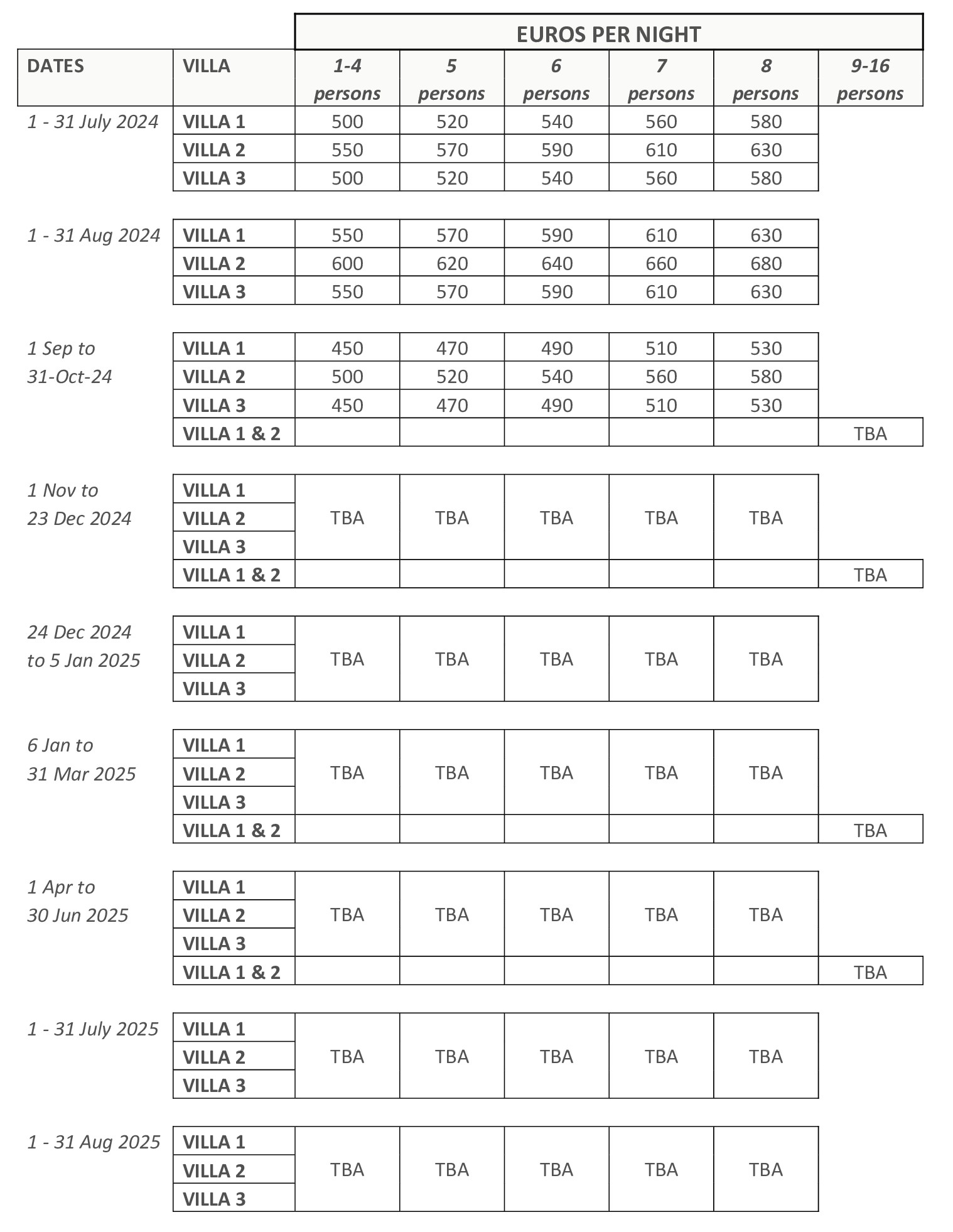 The rental rates of the villas for 2024